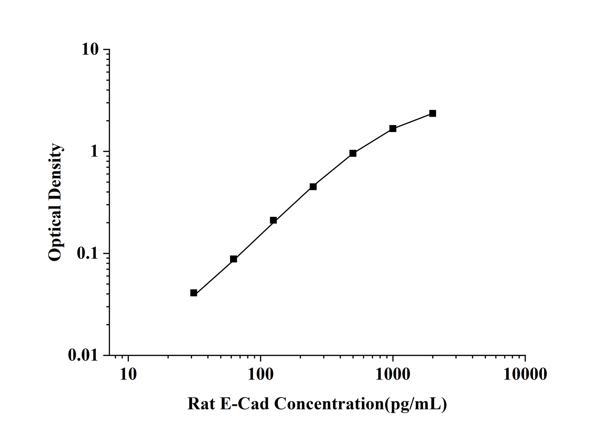 Rat E-Cad (E-Cadherin) ELISA Kit