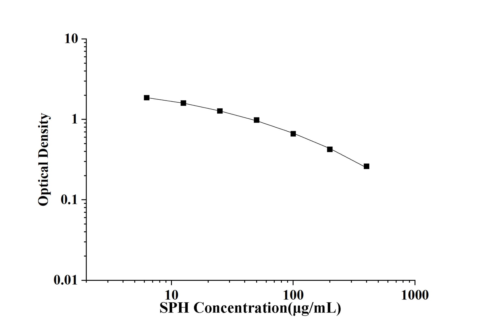 SPH (Sphingomyelin) ELISA Kit