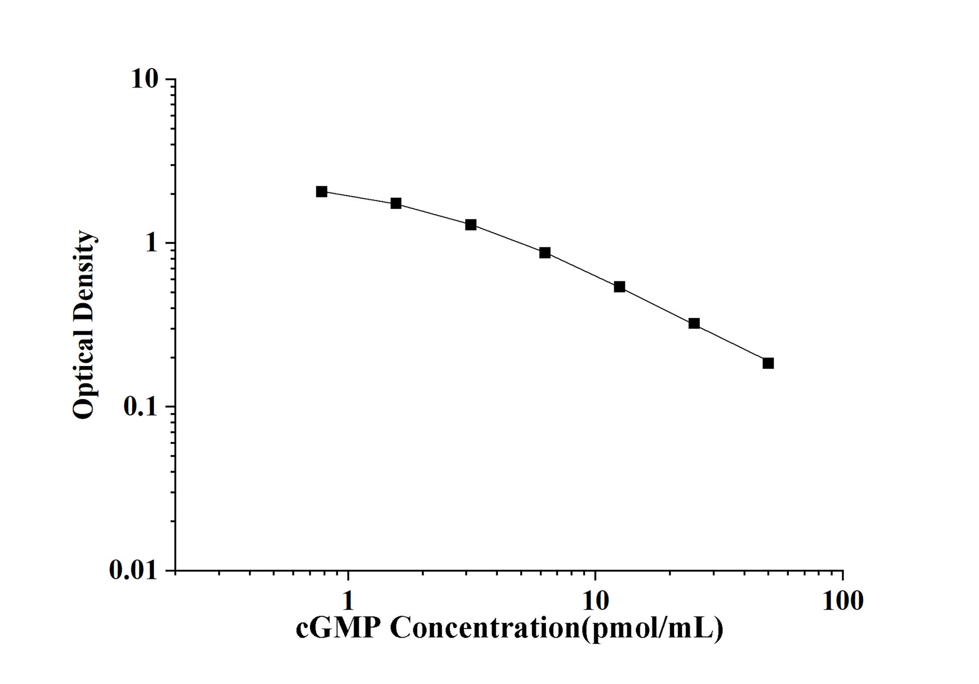 cGMP (Cyclic Guanosine Monophosphate) ELISA Kit