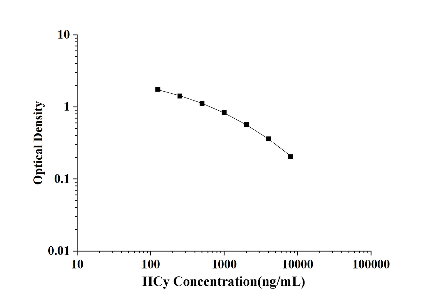 HCy (Homocysteine) ELISA Kit