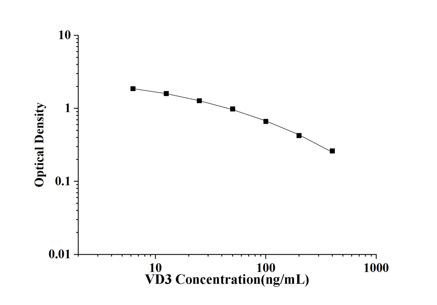 VD3 (Vitamin D3) ELISA Kit