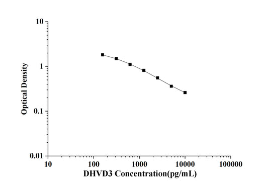 DHVD3 (1,25-Dihydroxyvitamin D3) ELISA Kit