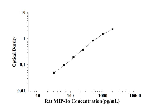 Rat MIP-1Alpha (Macrophage Inflammatory Protein 1 Alpha) ELISA Kit