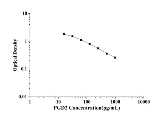 PGD2 (Prostaglandin D2) ELISA Kit