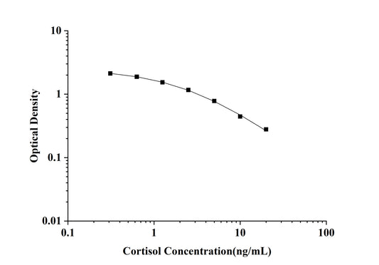 Cortisol ELISA Kit