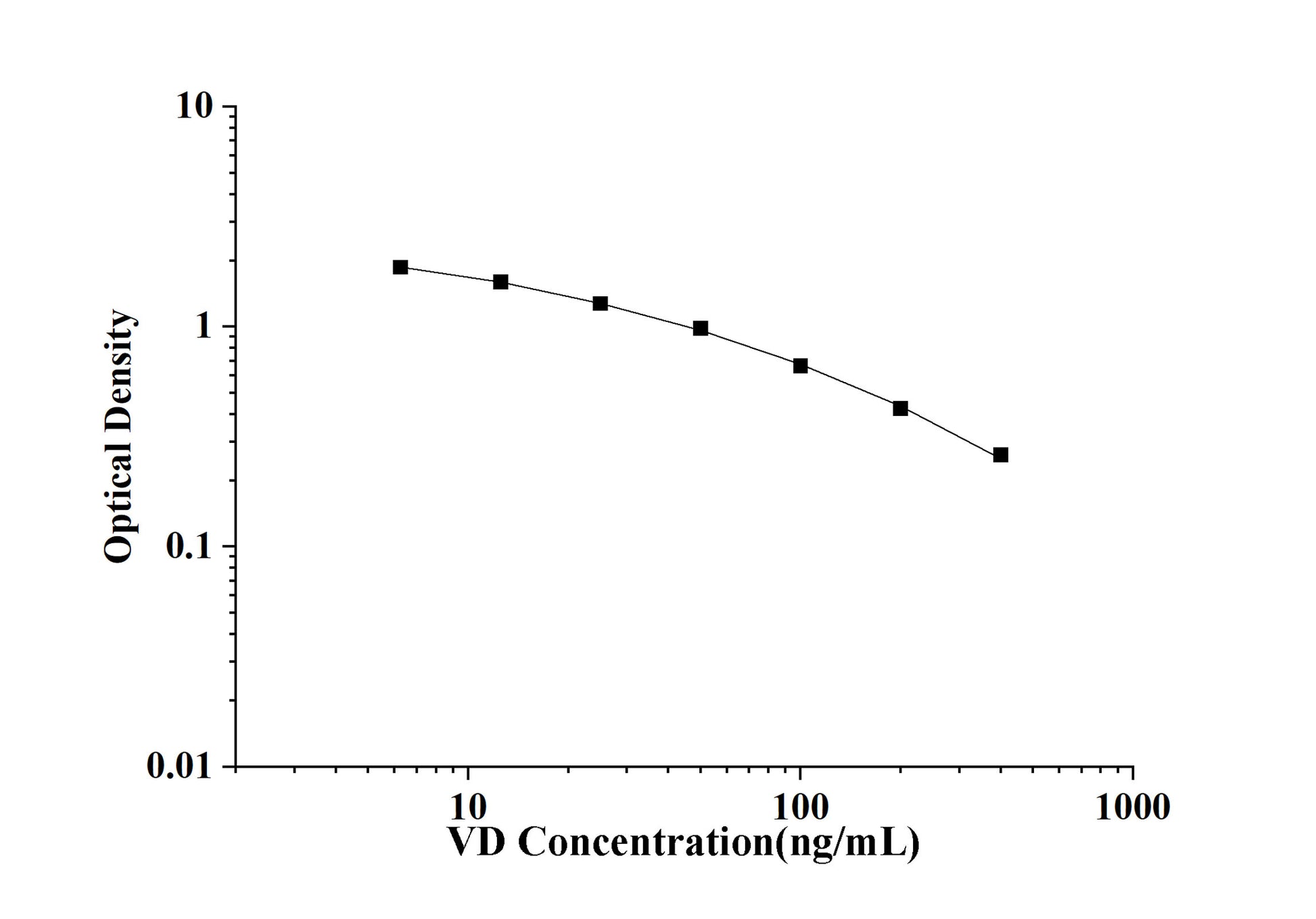 VD (Vitamin D) ELISA Kit