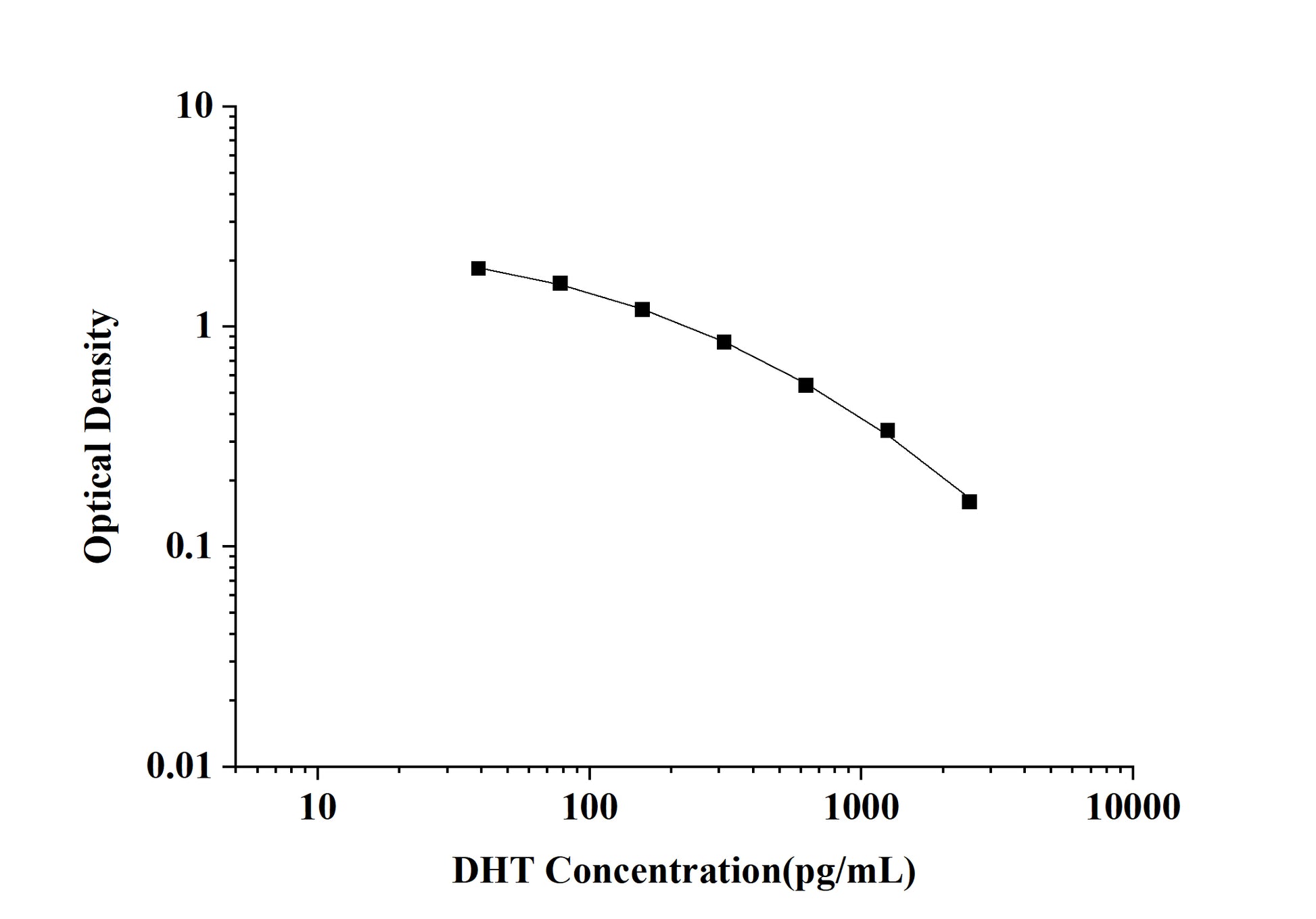 DHT (Dihydrotestosterone) ELISA Kit