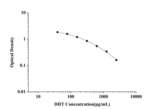 DHT (Dihydrotestosterone) ELISA Kit