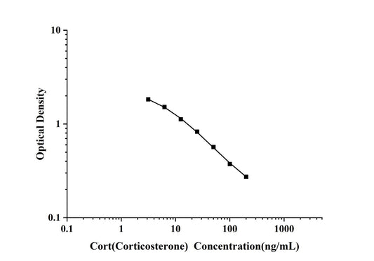 Cort (Corticosterone) ELISA Kit