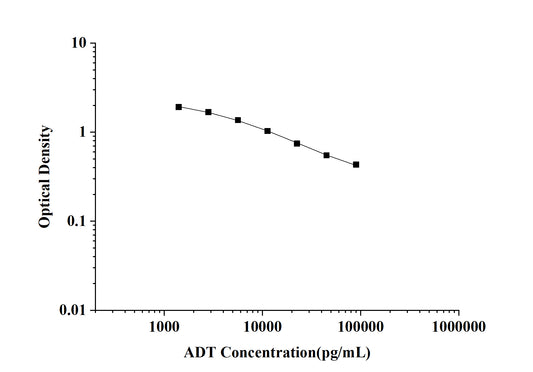 ADT (Androsterone) ELISA Kit