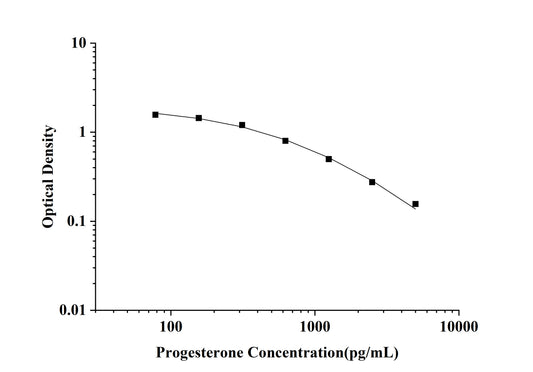 Pg (Progesterone) ELISA Kit