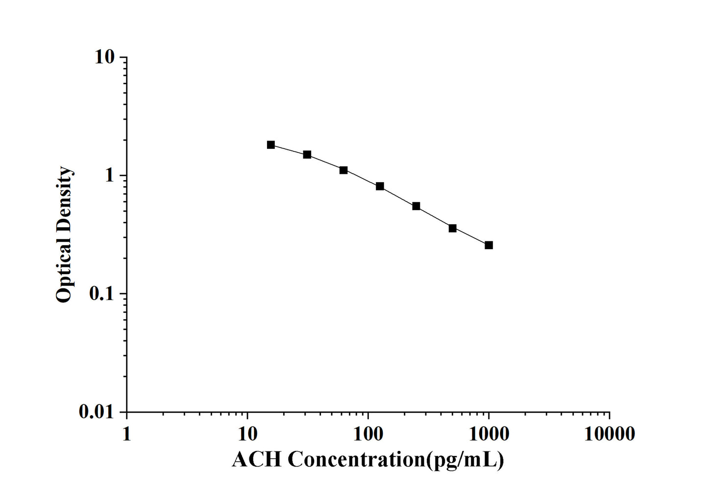 ACH (Acetylcholine) ELISA Kit