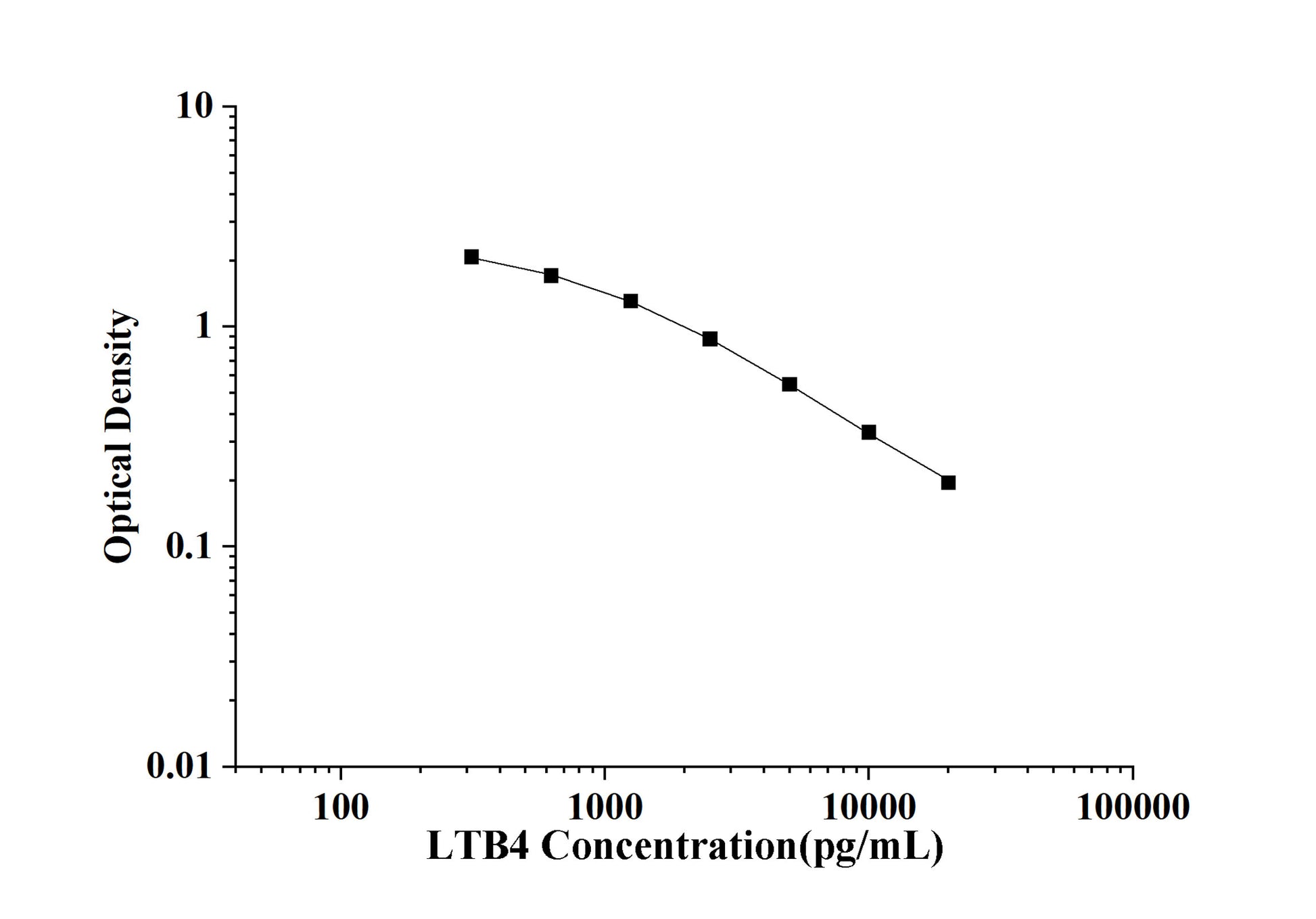 LTB4 (Leukotriene B4) ELISA Kit