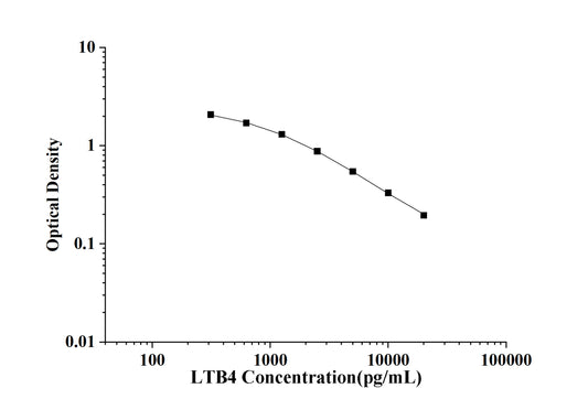LTB4 (Leukotriene B4) ELISA Kit