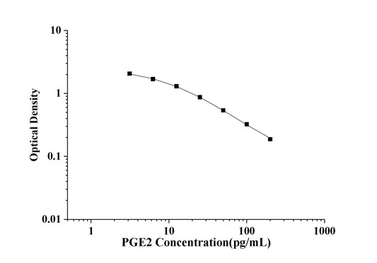 PGE2 (Prostaglandin E2) ELISA Kit