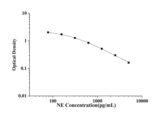 NE (Noradrenaline) ELISA Kit