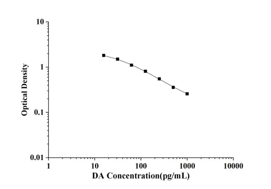 DA (Dopamine) ELISA Kit
