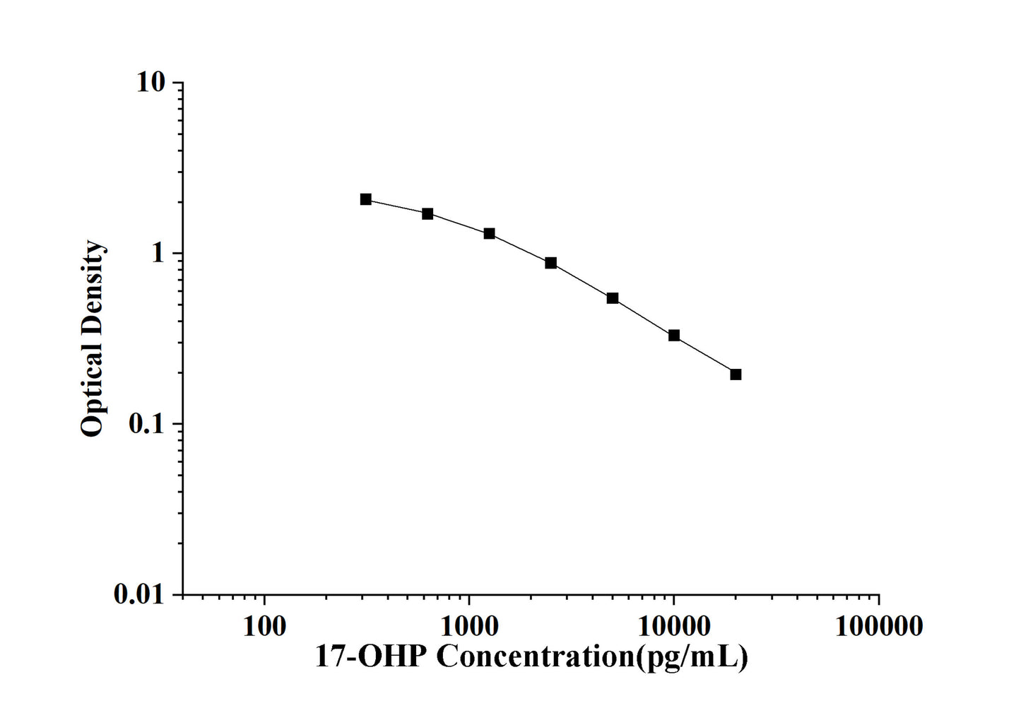 17-OHP (17-Hydroxyprogesterone) ELISA Kit