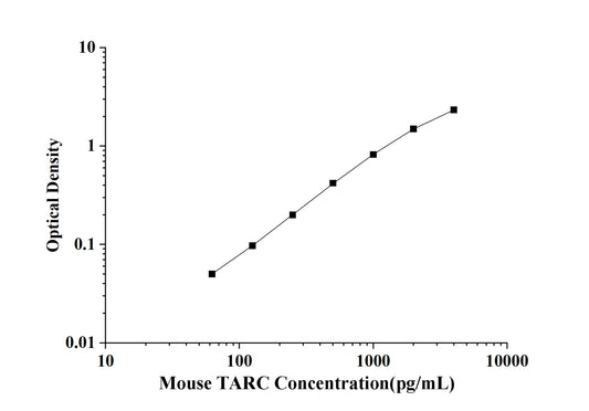 Mouse TARC (Thymus Activation Regulated Chemokine) ELISA Kit