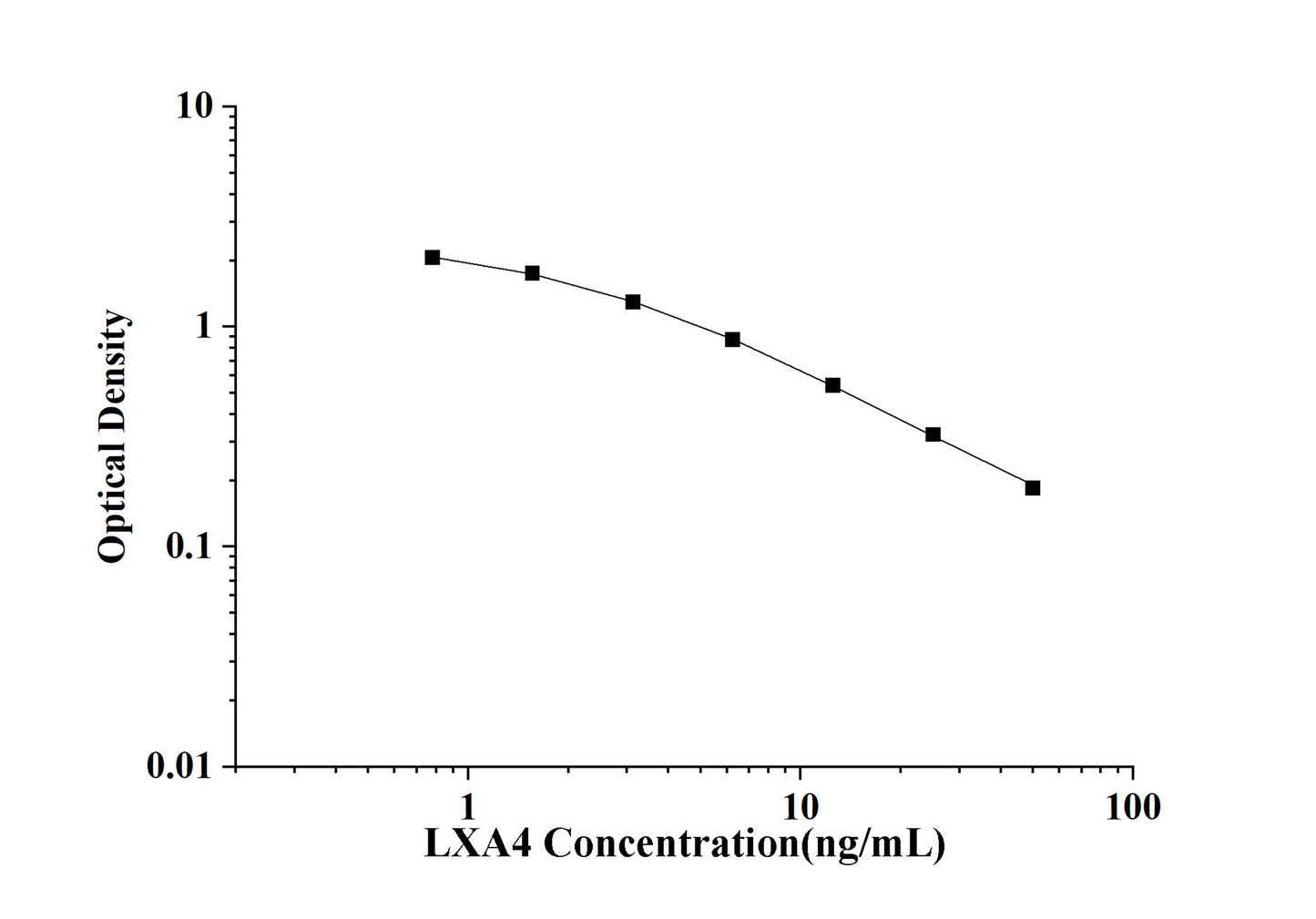 LXA4 (Lipoxin A4) ELISA Kit