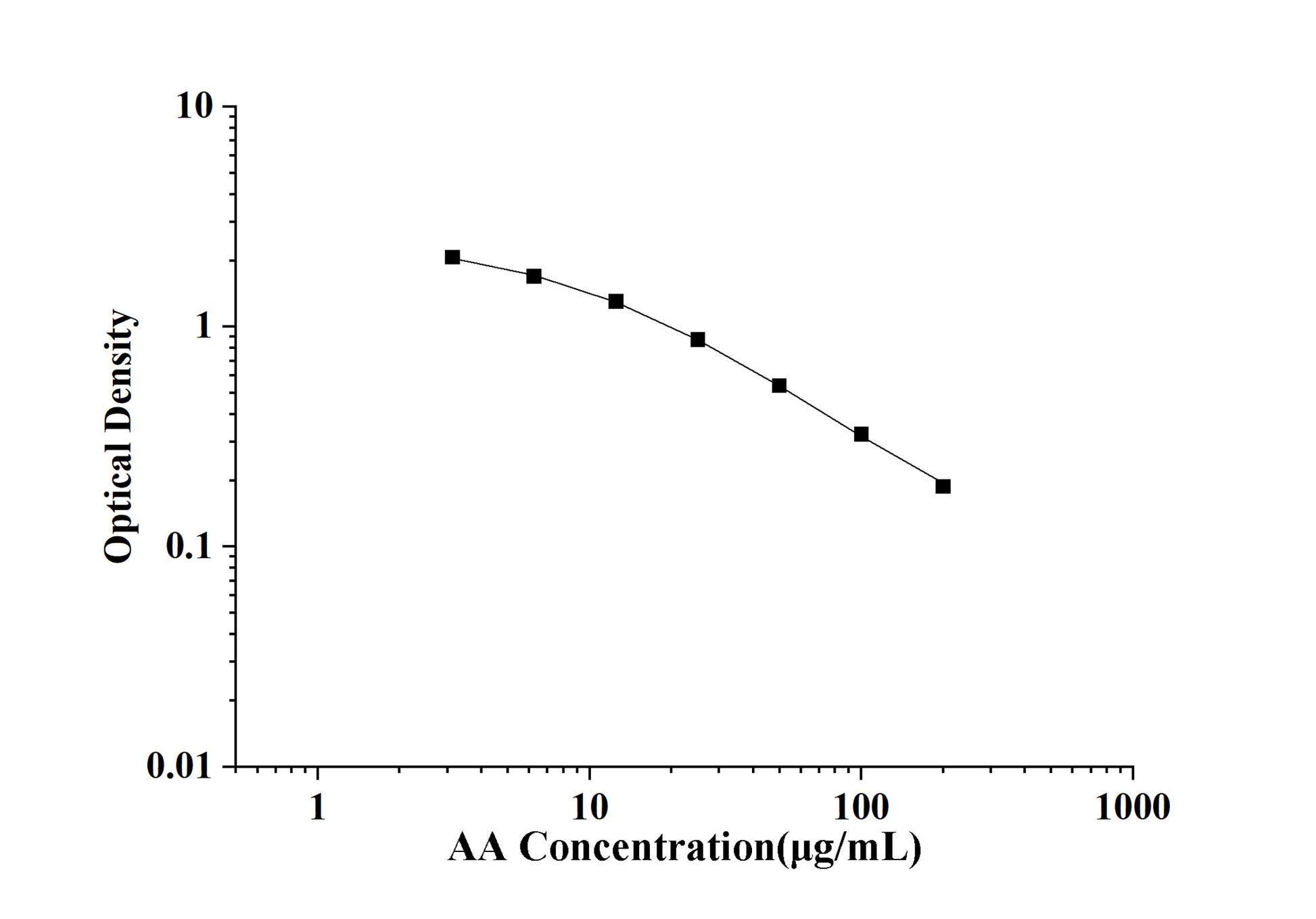 AA (Arachidonic Acid) ELISA Kit
