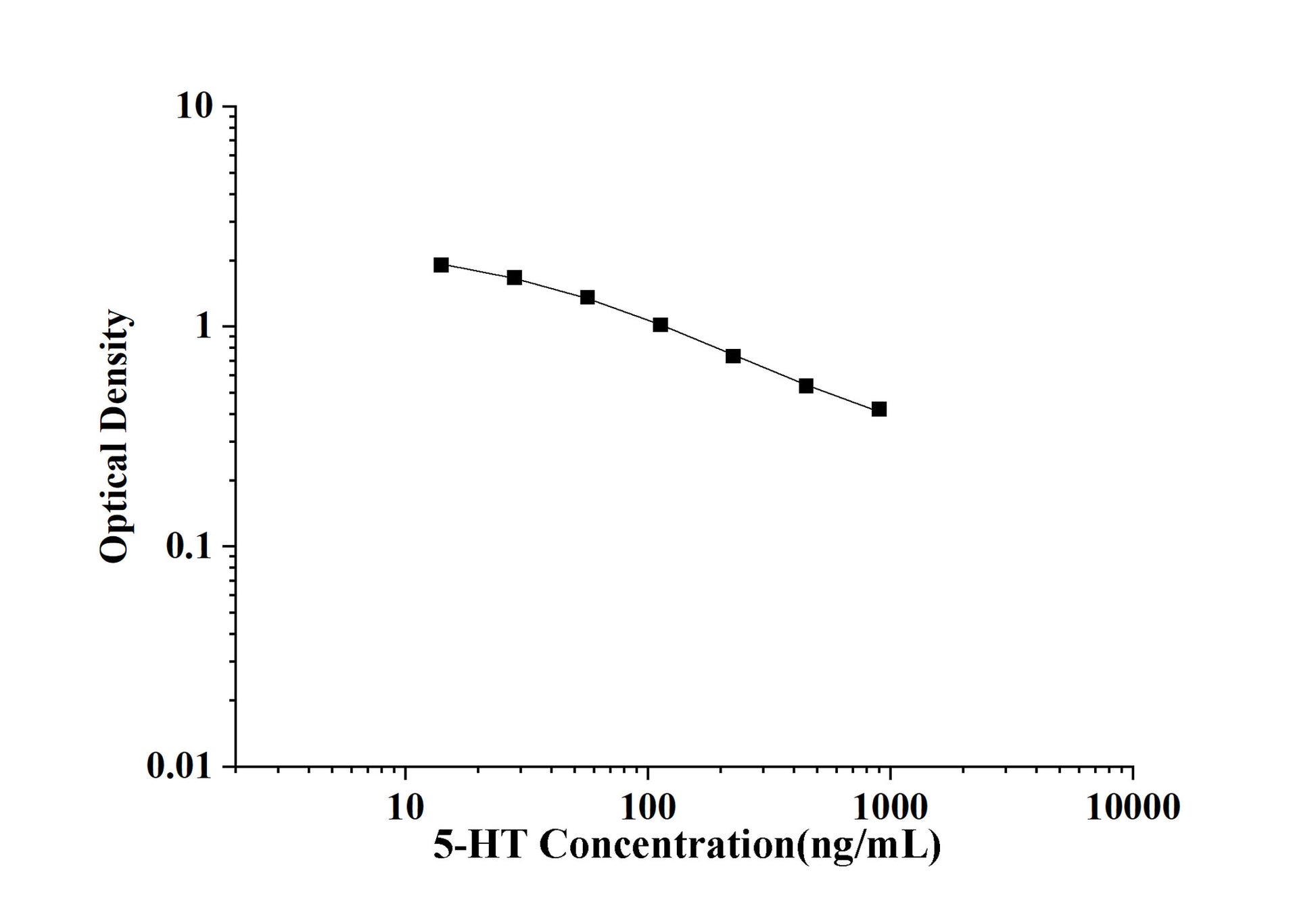 5-HT (5-Hydroxytryptamine) ELISA Kit