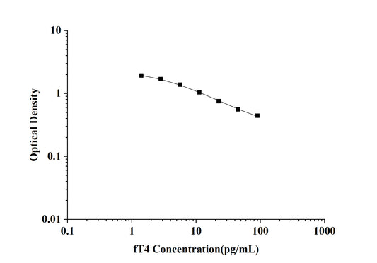 fT4 (Free Thyroxine) ELISA Kit