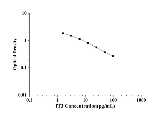 fT3 (Free Triiodothyronine) ELISA Kit