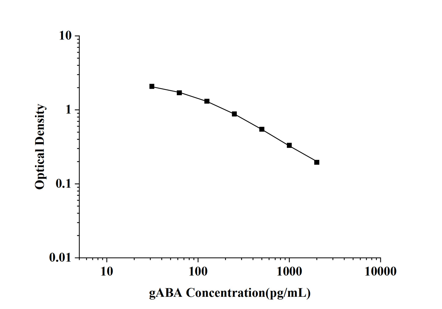 gABA (Gamma-Aminobutyric Acid) ELISA Kit