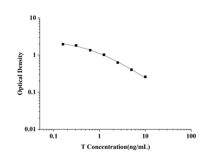 Testosterone ELISA Kit