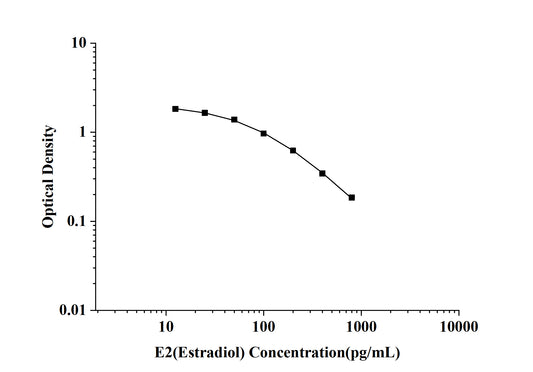 E2 (Estradiol) ELISA Kit