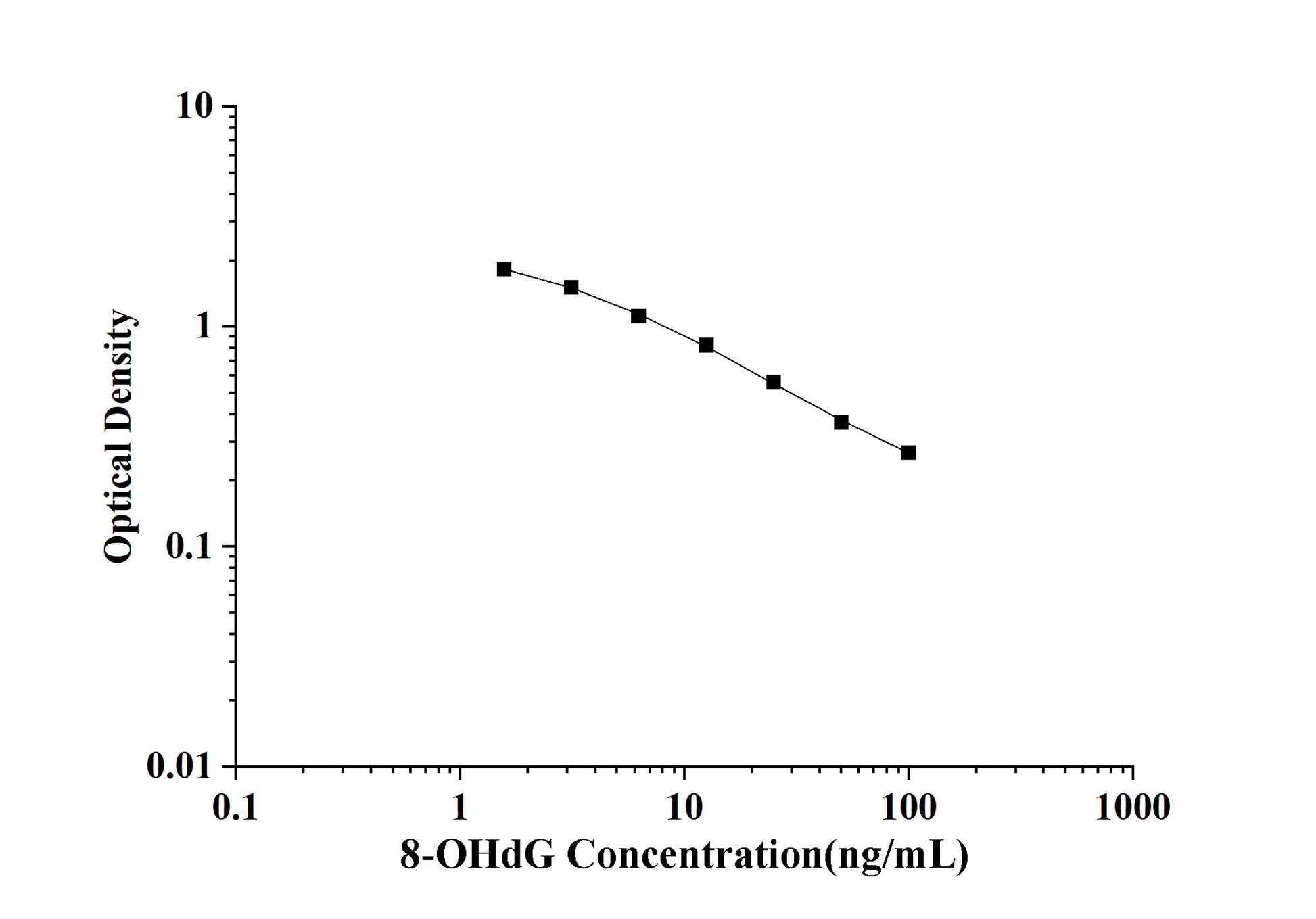 8-OHdG (8-Hydroxydeoxyguanosine) ELISA Kit