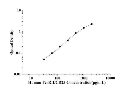 Human FcEpsilonRII/CD23 (Receptor II for the Fc Region of Immunoglobulin E) ELISA Kit