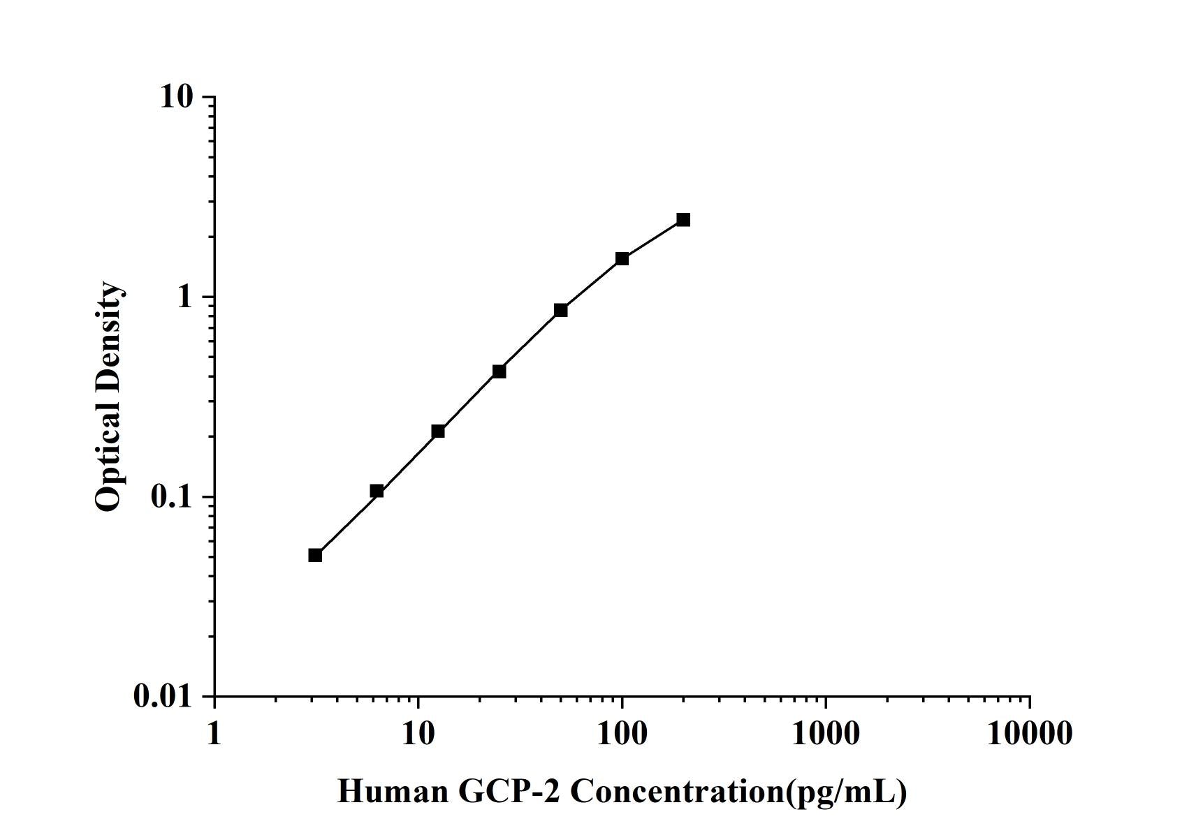 Human GCP-2 (Granulocyte Chemotactic Protein 2) ELISA Kit