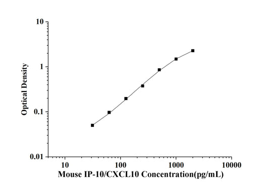 Mouse IP-10/CXCL10 (Interferon Gamma Induced Protein 10kDa) ELISA Kit