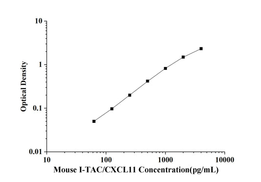 Mouse I-TAC/CXCL11 (Interferon Inducible T-Cell Alpha Chemoattractant) ELISA Kit