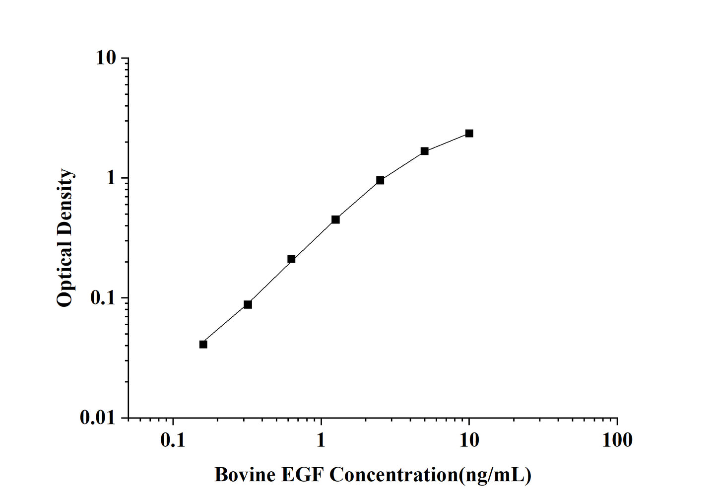 Bovine EGF (Epidermal Growth Factor) ELISA Kit