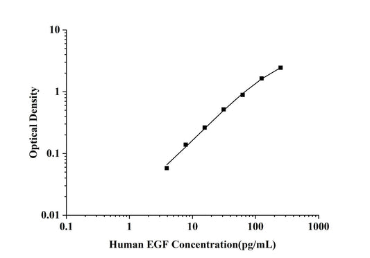 Human EGF (Epidermal Growth Factor) ELISA Kit