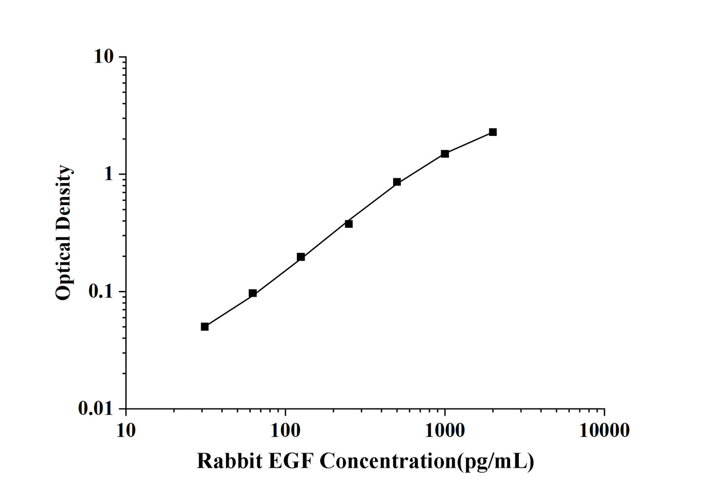 Rabbit EGF (Epidermal Growth Factor) ELISA Kit