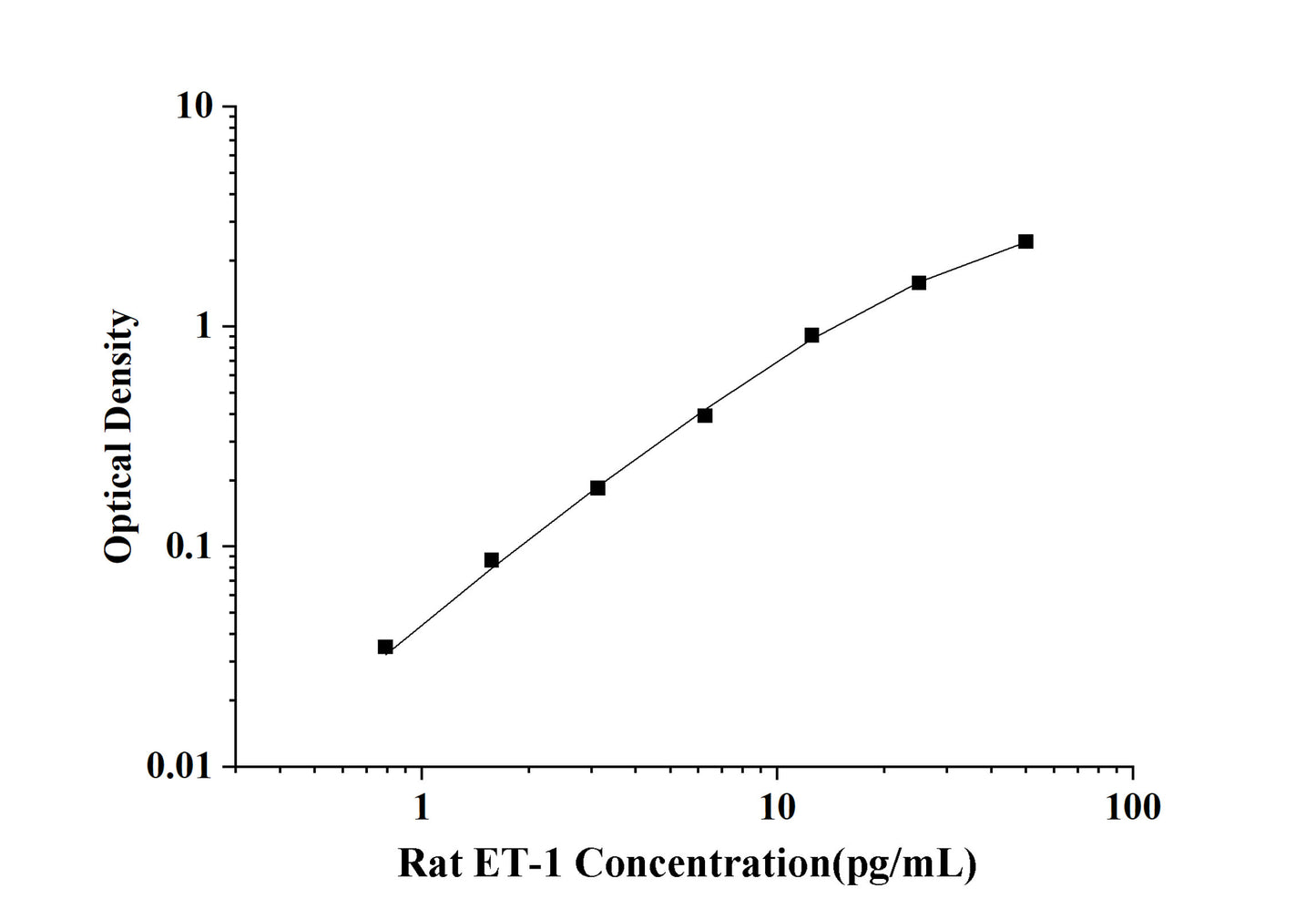 Rat ET-1 (Endothelin 1) ELISA Kit