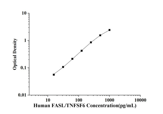 Human FASL/TNFSF6 (Factor Related Apoptosis Ligand) ELISA Kit