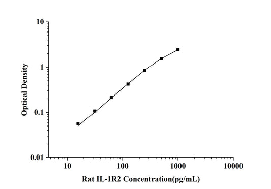 Rat IL-1R2 (Interleukin 1 Receptor Type II) ELISA Kit