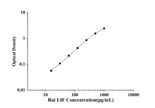 Rat LIF (Leukemia Inhibitory Factor) ELISA Kit