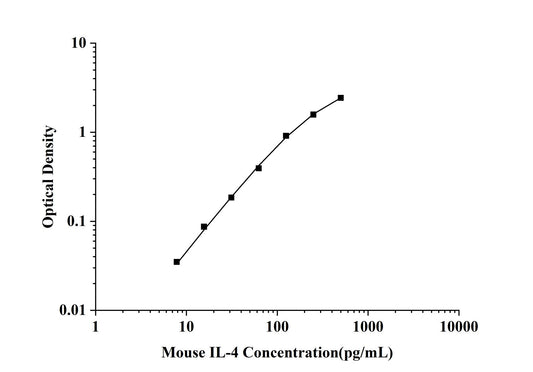 Mouse IL-4 (Interleukin 4) ELISA Kit