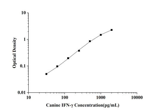 Canine IFN-Gamma (Interferon Gamma) ELISA Kit