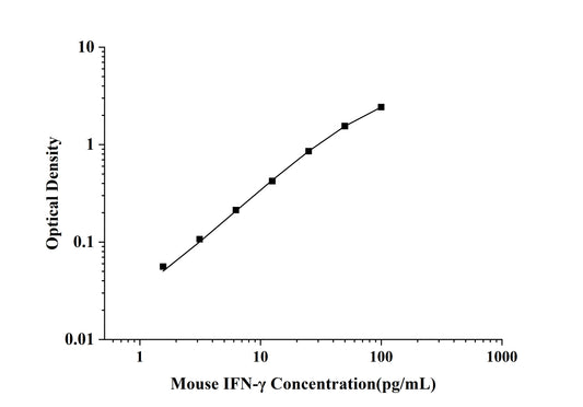 Mouse IFN-Gamma (Interferon Gamma) ELISA Kit