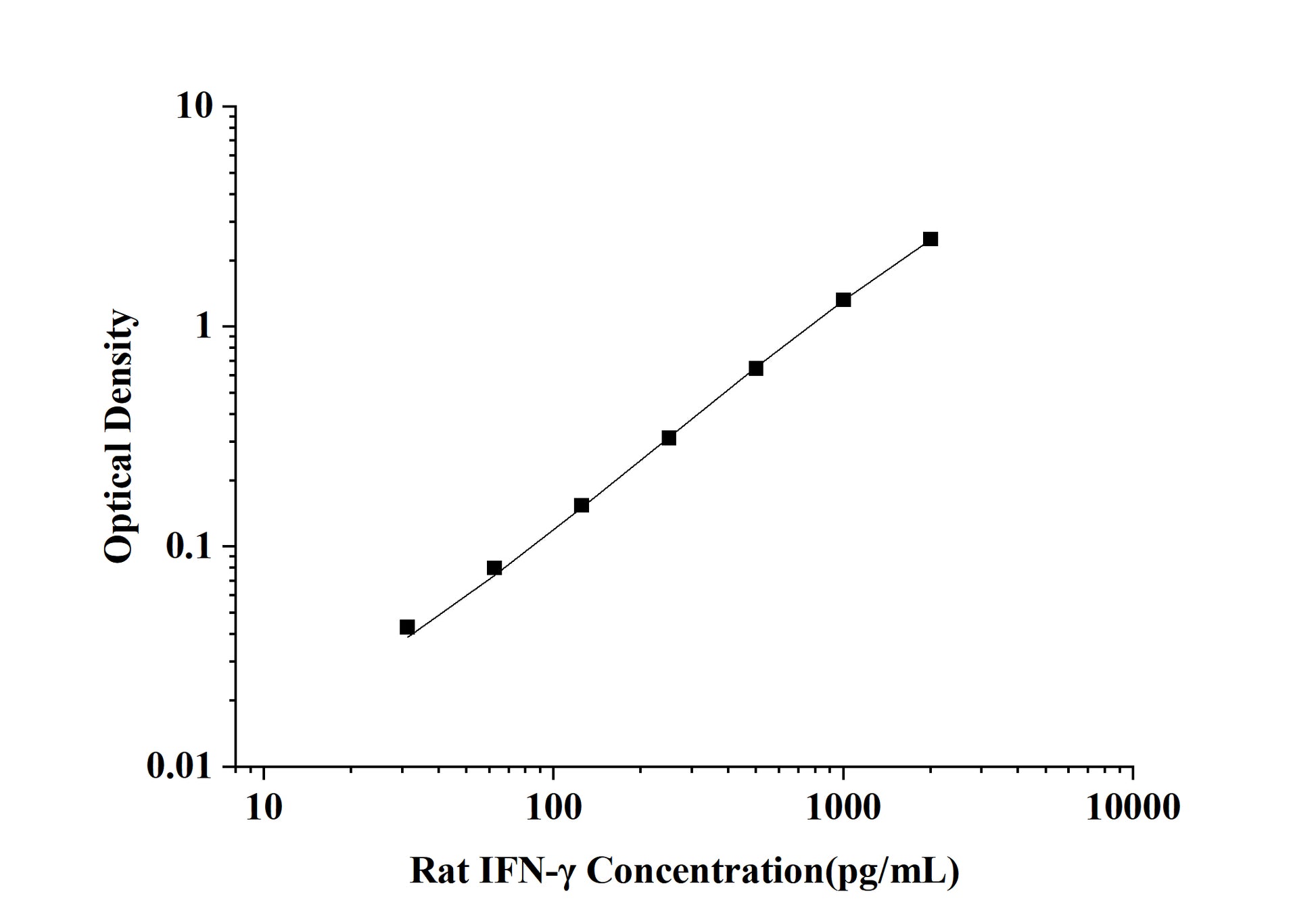 Rat IFN-Gamma (Interferon Gamma) ELISA Kit