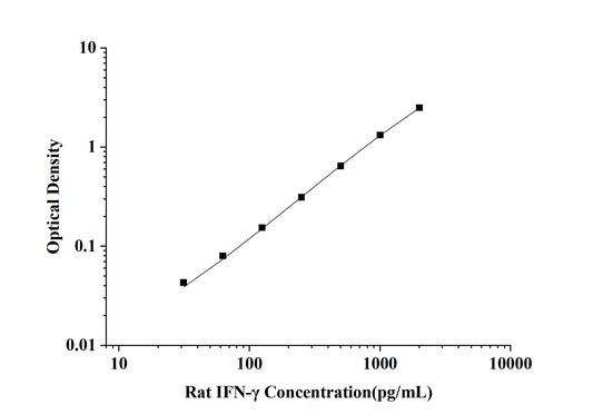 Rat IFN-Gamma (Interferon Gamma) ELISA Kit