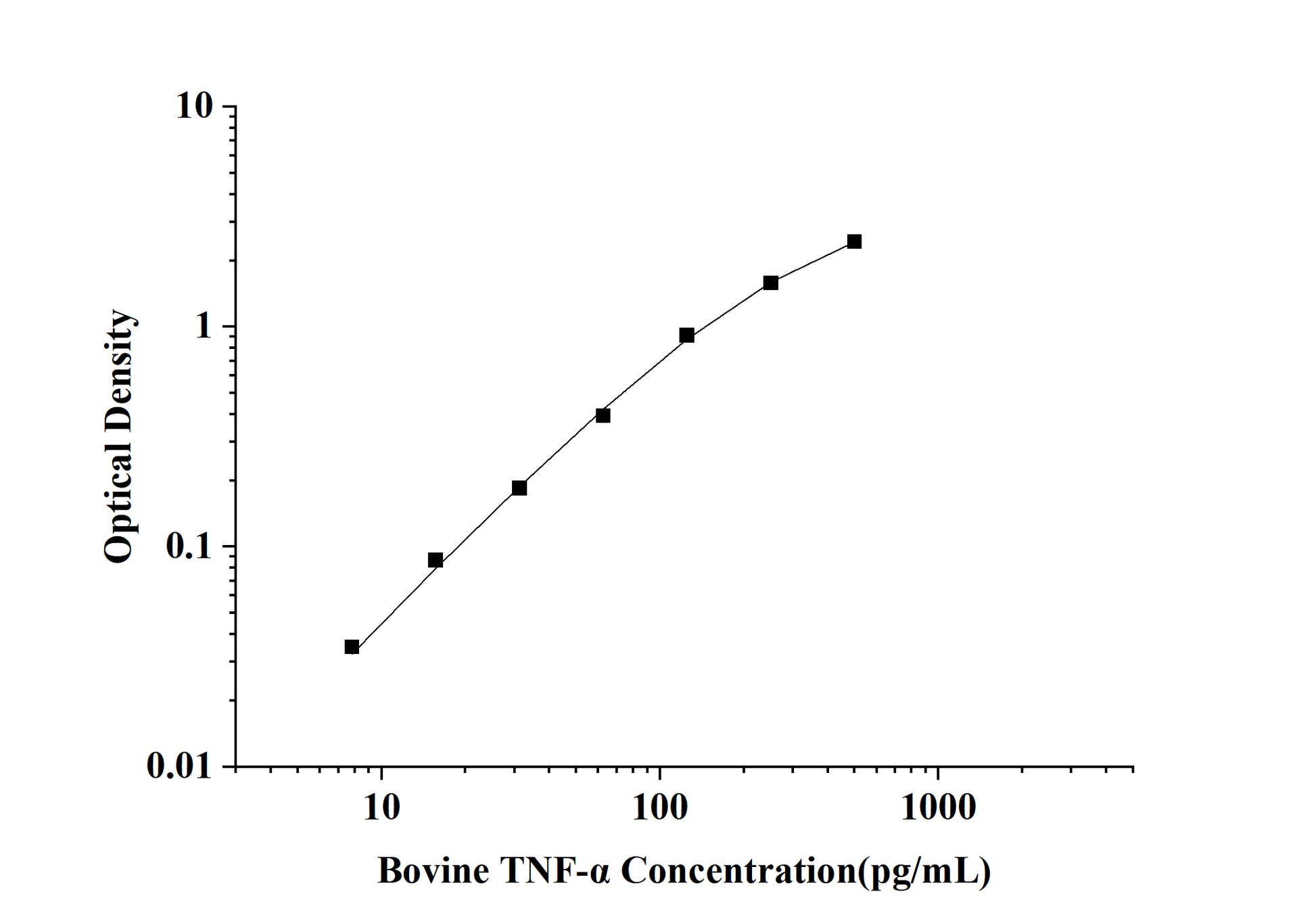 Bovine TNF-Alpha (Tumor Necrosis Factor Alpha) ELISA Kit