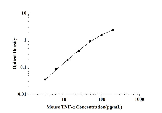 Mouse TNF-Alpha (Tumor Necrosis Factor Alpha) ELISA Kit